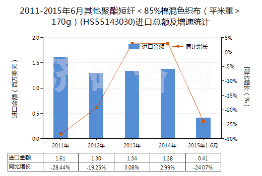 2011-2015年6月其他聚酯短纖<85%棉混色織布(平米重>170g)(HS55143030)進(jìn)口總額及增速統(tǒng)計(jì) 2011-2015年6月其他聚酯短纖<85%棉混色織布(平米重>170g)(HS55143030)進(jìn)口總額及增速統(tǒng)計(jì)